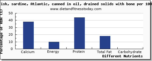 chart to show highest calcium in fish oil per 100g